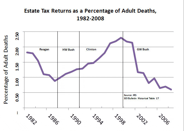Estate Tax Returns as a Percentage of Adult Deaths, 1982 - 2010